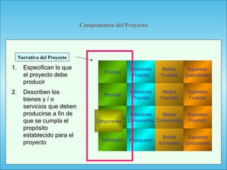 111
Componentes del Proyecto
1. Especifican lo que
el proyecto debe
producir
2. Describen los
bienes y / o
servicios que deben
producirse a fin de
que se cumpla el
propósito
establecido para el
proyecto
Narrativa del Proyecto
Actividades
Componentes
Propósito
Finalidad
Presupuesto
Indicadores
Componentes
Indicadores
Propósito
Indicadores
Finalidad
Medios
Actividades
Medios
Componentes
Medios
Propósito
Medios
Finalidad
Supuestos
Componentes
Supuestos
Propósito
Supuestos
Finalidad
Supuestos
Sostenibilidad
Componentes
 