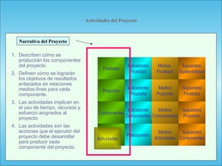 113
Actividades del Proyecto
1. Describen cómo se
producirán los componentes
del proyecto
2. Definen cómo se lograrán
los objetivos de resultados
enlazados en relaciones
medios-fines para cada
componente.
3. Las actividades implican en
el uso de tiempo, recursos y
esfuerzo asignados al
proyecto
4. Las actividades son las
acciones que el ejecutor del
proyecto debe desarrollar
para producir cada
componente del proyecto.
Narrativa del Proyecto
Actividades
Componentes
Propósito
Finalidad
Presupuesto
Indicadores
Componentes
Indicadores
Propósito
Indicadores
Finalidad
Medios
Actividades
Medios
Componentes
Medios
Propósito
Medios
Finalidad
Supuestos
Componentes
Supuestos
Propósito
Supuestos
Finalidad
Supuestos
Sostenibilidad
Actividades
 
