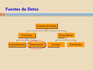 Fuentes de Datos
E xperim entos O bservación
P rim arias
Censos E ncuestas
S ecundarias
Fuentes de Datos
118
 