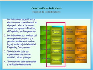 119
Construcción de Indicadores
Función de los Indicadores
1. Los indicadores especifican los
efectos que se pretende medir en
el proyecto a fin de demostrar
que se han logrado la Finalidad,
el Propósito y los Componentes
2. Los Indicadores son medidas del
desempeño del proyecto que
permiten establecer el nivel de
logro (resultados) de la finalidad,
Propósito y Componentes
3. Todo indicador debe ser
expresado en términos de
cantidad, calidad y tiempo
4. Todo Indicador debe ser medible
y verificable objetivamente
Actividades
Componentes
Propósito
Finalidad
Presupuesto
Indicadores
Componentes
Indicadores
Propósito
Indicadores
Finalidad
Medios
Actividades
Medios
Componentes
Medios
Propósito
Medios
Finalidad
Supuestos
Componentes
Supuestos
Propósito
Supuestos
Finalidad
Supuestos
Sostenibilidad
Presupuesto
Indicadores
Componentes
Indicadores
Propósito
Indicadores
Finalidad
 