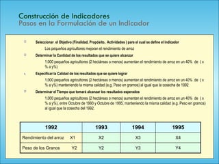 124
Construcción de Indicadores
Pasos en la Formulación de un Indicador
 Seleccionar el Objetivo (Finalidad, Propósito, Actividades ) para el cual se define el indicador
Los pequeños agricultores mejoran el rendimiento de arroz
 Determinar la Cantidad de los resultados que se quiere alcanzar
1.000 pequeños agricultores (2 hectáreas o menos) aumentan el rendimiento de arroz en un 40% de ( x
% a y%)
1. Especificar la Calidad de los resultados que se quiere lograr
1.000 pequeños agricultores (2 hectáreas o menos) aumentan el rendimiento de arroz en un 40% de ( x
% a y%) manteniendo la misma calidad (e.g. Peso en gramos) al igual que la cosecha de 1992
 Determinar el Tiempo que tomará alcanzar los resultados esperados
1.000 pequeños agricultores (2 hectáreas o menos) aumentan el rendimiento de arroz en un 40% de ( x
% a y%), entre Octubre de 1993 y Octubre de 1995, manteniendo la misma calidad (e.g. Peso en gramos)
al igual que la cosecha del 1992.
1992 1993 1994 1995
Rendimiento del arroz X1 X2 X3 X4
Peso de los Granos Y2 Y2 Y3 Y4
 