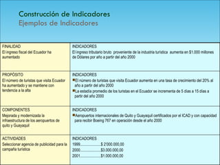 126
FINALIDAD
El ingreso fiscal del Ecuador ha
aumentado
INDICADORES
El ingreso tributario bruto proveniente de la industria turística aumenta en $1.000 millones
de Dólares por año a partir del año 2000
PROPÓSITO
El número de turistas que visita Ecuador
ha aumentado y se mantiene con
tendencia a la alta
INDICADORES
El número de turistas que visita Ecuador aumenta en una tasa de crecimiento del 20% al
año a partir del año 2000
La estadía promedio de los turistas en el Ecuador se incrementa de 5 días a 15 días a
partir del año 2000
COMPONENTES
Mejorada y modernizada la
infraestructura de los aeropuertos de
quito y Guayaquil
INDICADORES
Aeropuertos internacionales de Quito y Guayaquil certificados por el ICAD y con capacidad
para recibir Boeing 767 en operación desde el año 2000
ACTIVIDADES
Seleccionar agencia de publicidad para la
campaña turística
INDICADORES
1999.....................$ 2’000.000,00
2000.....................$3.000.000,00
2001.....................$1.000.000,00
Construcción de Indicadores
Ejemplos de Indicadores
 