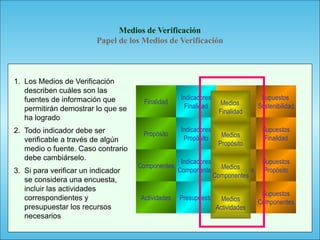 135
1. Los Medios de Verificación
describen cuáles son las
fuentes de información que
permitirán demostrar lo que se
ha logrado
2. Todo indicador debe ser
verificable a través de algún
medio o fuente. Caso contrario
debe cambiárselo.
3. Si para verificar un indicador
se considera una encuesta,
incluir las actividades
correspondientes y
presupuestar los recursos
necesarios
Medios de Verificación
Papel de los Medios de Verificación
Actividades
Componentes
Propósito
Finalidad
Presupuesto
Indicadores
Componentes
Indicadores
Propósito
Indicadores
Finalidad
Medios
Actividades
Medios
Componentes
Medios
Propósito
Medios
Finalidad
Supuestos
Componentes
Supuestos
Propósito
Supuestos
Finalidad
Supuestos
Sostenibilidad
Medios
Actividades
Medios
Componentes
Medios
Propósito
Medios
Finalidad
 