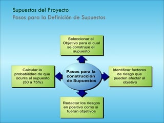 143
Supuestos del Proyecto
Pasos para la Definición de Supuestos
Pasos para la
construcción
de Supuestos
Seleccionar el
Objetivo para el cual
se construye el
supuesto
Calcular la
probabilidad de que
ocurra el supuesto
(50 a 75%)
Redactar los riesgos
en positivo como si
fueran objetivos
Identificar factores
de riesgo que
pueden afectar al
objetivo
 