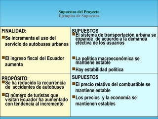 144
FINALIDAD:
Se incrementa el uso del
servicio de autobuses urbanos
El ingreso fiscal del Ecuador
aumenta
SUPUESTOS
El sistema de transportación urbana se
expande de acuerdo a la demanda
efectiva de los usuarios
La política macroeconómica se
mantiene estable
Hay estabilidad política
PROPÓSITO:
Se ha reducido la recurrencia
de accidentes de autobuses
El número de turistas que
visitan Ecuador ha aumentado
con tendencia al incremento
SUPUESTOS
El precio relativo del combustible se
mantiene estable
Los precios y la economía se
mantienen estables
Supuestos del Proyecto
Ejemplos de Supuestos
 