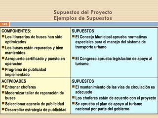 145
Supuestos del Proyecto
Ejemplos de Supuestos
COMPONENTES:
Los Itinerarios de buses han sido
optimizados
Los buses están reparados y bien
mantenidos
Aeropuerto certificado y puesto en
operación
Programa de publicidad
implementado
SUPUESTOS
El Concejo Municipal aprueba normativas
especiales para el manejo del sistema de
transporte urbano
El Congreso aprueba legislación de apoyo al
turismo
ACTIVIDADES
Entrenar choferes
Modernizar taller de reparación de
buses
Seleccionar agencia de publicidad
Desarrollar estrategia de publicidad
SUPUESTOS
El mantenimiento de las vías de circulación es
adecuado
Los choferes están de acuerdo con el proyecto
Se aprueba el plan de apoyo al turismo
nacional por parte del gobierno
 