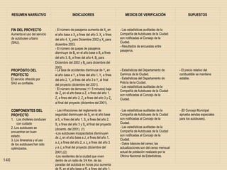 146
RESUMEN NARRATIVO INDICADORES MEDIOS DE VERIFICACIÓN SUPUESTOS
FIN DEL PROYECTO
Aumenta el uso del servicio
de autobuses urbano
(SAU).
- El número de pasajeros aumenta de X0
en
el año base a X3
a fines del año 3, X4
a fines
del año 4, X5
para Diciembre 2002 y X6
para
diciembre 2003.
- El número de quejas de pasajeros
disminuye de B0
en el año base a B3
a fines
del año 3, B4
a fines del año 4, B5
para
Diciembre del 2002 y B6
para diciembre del
2003.
- Las estadísticas auditadas de la
Compañía de Autobuses de la Ciudad
son notificadas al Consejo de la
Ciudad.
- Resultados de encuestas entre
pasajeros.
PROPÓSITO DEL
PROYECTO
El servicio ofrecido por
SAU es confiable.
- La tasa de accidentes disminuye de Y0
en
el año base a Y1
a fines del año 1, Y2
a fines
del año 2, Y3
a fines del año 3 e Y4
al final
del proyecto (diciembre del 2001).
- El número de demoras (+/- 5 minutos) baja
de Z0
en el año base a Z1
a fines del año 1,
Z2
a fines del año 2, Z3
a fines del año 3 y Z4
al final del proyecto (diciembre del 2001).
- Estadísticas del Departamento de
Caminos de la Ciudad.
- Estadísticas del Departamento de
Policía de la Ciudad.
- Las estadísticas auditadas de la
Compañía de Autobuses de la Ciudad
son notificadas al Concejo de la
Ciudad.
- El precio relativo del
combustible se mantiene
estable.
COMPONENTES DEL
PROYECTO
1. Los choferes conducen
con cuidado
2. Los autobuses se
encuentran en buen
estado.
3. Los itinerarios y el uso
de los autobuses han sido
optimizados.
- Las infracciones del reglamento de
seguridad disminuyen de S0
en el año base
a S1
a fines del año 1, S2
a fines del año 2,
S3
a fines del año 3 y S4
al final del proyecto
(diciemb. del 2001). (1)
-Los autobuses incapacitados disminuyen
de J0
en el año base a J1
a fines del año 1,
a J2
a fines del año 2, a J3
a fines del año 3
y a J4
a final del proyecto (diciembre del
2001).(2)
-Los residentes de la ciudad que viven
dentro de un radio de 3/4 Km. de las
paradas del autobús en horas pico aumenta
de R en el año base a R a fines del año 1,
- Las estadísticas auditadas de la
Compañía de Autobuses de la Ciudad
son notificadas al Concejo de la
Ciudad.
- Las estadísticas auditadas de la
Compañía de Autobuses de la Ciudad
son notificadas al Concejo de la
Ciudad.
- Datos básicos del censo; las
actualizaciones son del censo mensual
actual de población realizado por la
Oficina Nacional de Estadísticas.
- (El Concejo Municipal
aprueba sendas especiales
para los autobuses).
 