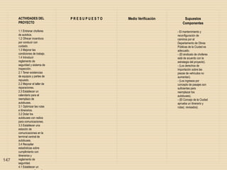 147
ACTIVIDADES DEL
PROYECTO
1.1 Entrenar choferes
de autobús.
1.2 Ofrecer incentivos
por conducir con
cuidado.
1.3 Mejorar las
condiciones de trabajo.
1.4 Introducir
reglamento de
seguridad y sistema de
inspección.
2.1 Tener existencias
de equipos y partes de
repuesto.
2.2 Mejorar el taller de
reparaciones.
2.3 Establecer un
calendario para el
reemplazo de
autobuses.
3.1 Optimizar las rutas
e itinerarios.
3.2 Dotar los
autobuses con radios
para comunicaciones.
3.3 Establecer una
estación de
comunicaciones en la
terminal central de
autobuses.
3.4 Recopilar
estadísticas sobre
cumplimiento con
itinerarios y
reglamento de
seguridad.
4.1 Establecer un
P R E S U P U E S T O Medio Verificación Supuestos
Componentes
- El mantenimiento y
reconfiguración de
caminos por el
Departamento de Obras
Públicas de la Ciudad es
adecuado.
- (El sindicato de choferes
está de acuerdo con la
estrategia del proyecto).
- (Los derechos de
importación sobre las
piezas de vehículos no
aumentan).
- (Los ingresos por
concepto de pasajes son
suficientes para
reemplazar los
autobuses).
- (El Concejo de la Ciudad
aprueba un itinerario y
rutas). revisados).
 