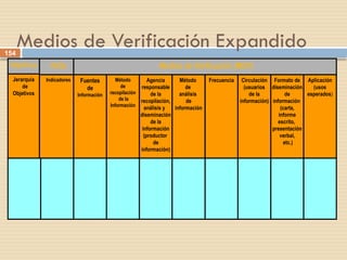 154
Medios de Verificación Expandido
Objetivos IVOs Medios de Verificación (MDV)
Jerarquía
de
Objetivos
Indicadores Fuentes
de
Información
Método
de
recopilación
de la
Información
Agencia
responsable
de la
recopilación,
análisis y
diseminación
de la
información
(productor
de
información)
Método
de
análisis
de
información
Frecuencia Circulación
(usuarios
de la
información)
Formato de
diseminación
de
información
(carta,
informe
escrito,
presentación
verbal,
etc.)
Aplicación
(usos
esperados)
 