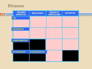 155
RESUMEN
NARRATIVO
INDICADORES MEDIOS DE
VERIFICACIÓN
SUPUESTOS
FIN
PROPÓSITO
COMPONENTES
ACTIVIDADES PRESUPUESTO
Eficiencia
 