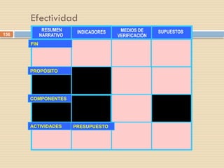 156
RESUMEN
NARRATIVO
INDICADORES MEDIOS DE
VERIFICACIÓN
SUPUESTOS
FIN
PROPÓSITO
COMPONENTES
ACTIVIDADES PRESUPUESTO
Efectividad
 