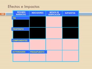 157
RESUMEN
NARRATIVO
INDICADORES MEDIOS DE
VERIFICACIÓN
SUPUESTOS
FIN
PROPÓSITO
COMPONENTES
ACTIVIDADES PRESUPUESTO
Efectos e Impactos
 