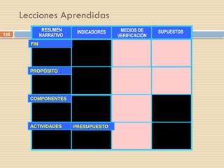 158
RESUMEN
NARRATIVO
INDICADORES MEDIOS DE
VERIFICACIÓN
SUPUESTOS
FIN
PROPÓSITO
COMPONENTES
ACTIVIDADES PRESUPUESTO
Lecciones Aprendidas
 