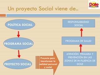 Un proyecto Social viene de..
POLÍTICA SOCIAL
Proyecto para
transformar la
realidad personal
y social
PROGRAMA SOCIAL
PROYECTO SOCIAL
RESPONSABILIDAD
SOCIAL
PROGRAMA DE SALUD
ATENCIÓN PRIMARIA Y
PREVENCIÓN EN LAS
ZONAS DE IN FLUENCIA DE
DOLE
 