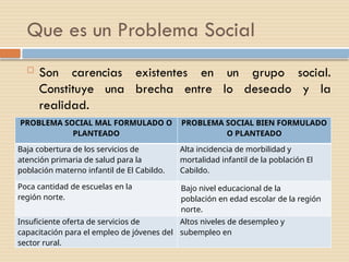 Que es un Problema Social
 Son carencias existentes en un grupo social.
Constituye una brecha entre lo deseado y la
realidad.
PROBLEMA SOCIAL MAL FORMULADO O
PLANTEADO
PROBLEMA SOCIAL BIEN FORMULADO
O PLANTEADO
Baja cobertura de los servicios de
atención primaria de salud para la
población materno infantil de El Cabildo.
Alta incidencia de morbilidad y
mortalidad infantil de la población El
Cabildo.
Poca cantidad de escuelas en la
región norte.
Bajo nivel educacional de la
población en edad escolar de la región
norte.
Insuficiente oferta de servicios de
capacitación para el empleo de jóvenes del
sector rural.
Altos niveles de desempleo y
subempleo en
 
