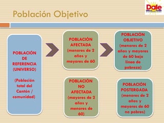 Población Objetivo
POBLACIÓN
DE
REFERENCIA
(UNIVERSO)
(Población
total del
Cantón /
comunidad)
POBLACIÓN
AFECTADA
(menores de 2
años y
mayores de 60
POBLACIÓN
NO
AFECTADA
(mayores de 2
años y
menores de
60)
POBLACIÓN
OBJETIVO
(menores de 2
años y mayores
de 60 bajo
línea de
pobreza)
POBLACIÓN
POSTERGADA
(menores de 2
años y
mayores de 60
no pobres)
 