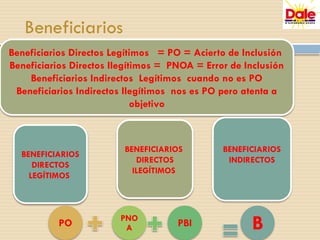 Beneficiarios
Beneficiarios Directos Legítimos = PO = Acierto de Inclusión
Beneficiarios Directos Ilegítimos = PNOA = Error de Inclusión
Beneficiarios Indirectos Legítimos cuando no es PO
Beneficiarios Indirectos Ilegítimos nos es PO pero atenta a
objetivo
BENEFICIARIOS
DIRECTOS
ILEGÍTIMOS
BENEFICIARIOS
DIRECTOS
LEGÍTIMOS
BENEFICIARIOS
INDIRECTOS
PO
PNO
A PBI B
 