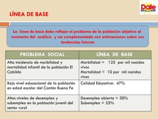 LÍNEA DE BASE
La línea de base debe reflejar el problema de la población objetivo al
momento del análisis y ser complementada con estimaciones sobre sus
tendencias futuras
PROBLEMA SOCIAL LÍNEA DE BASE
Alta incidencia de morbilidad y
mortalidad infantil de la población El
Cabildo
Morbilidad = 125 por mil nacidos
vivos
Mortalidad = 10 por mil nacidos
vivos
Bajo nivel educacional de la población
en edad escolar del Cantón Buena Fe
Calidad Educativa: 47%
Altos niveles de desempleo y
subempleo en la población juvenil del
sector rural
Desempleo abierto = 30%
Subempleo = 25%
 