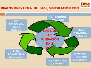 DIMENSIONES LÍNEA DE BASE, VINCULACIÓN CON
PLAN CANTONAL
(Municipio)
PLAN
COMUNITARIO
(Comunidad)
PLAN
PARROQUIAL
(Junta
Parroquial) PLAN
PROVINCIAL
(Prefectura)
PLAN NACIONAL
(GOBIERNO)
LÍNEA DE
BASE
FUNDACIÓN
DALE
(DOLE)
PLAN ONG
(Nacionales
Internacionales)
 