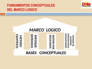 FUNDAMENTOS CONCEPTUALES
DEL MARCO LOGICO
METODO
CIENTIFICO
ENFOQUE
SISTEMICO
GESTION
POR
RESULTADOS
ENFOQUE
DE
ACUERDOS
CONTRACTUALES
(ASOCIATIVIDAD)
BASES CONCEPTUALES
MARCO LOGICO
 