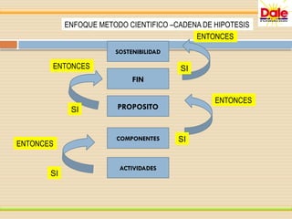 ACTIVIDADES
COMPONENTES
PROPOSITO
FIN
SOSTENIBILIDAD
SI
ENTONCES
SI
ENTONCES
SI
SI
ENTONCES
ENTONCES
ENFOQUE METODO CIENTIFICO –CADENA DE HIPOTESIS
 