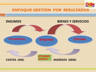 ENFOQUE GESTIÓN POR RESULTADOS
INSUMOS BIENES Y SERVICIOS
COSTOS ($$$) INGRESOS ($$$$)
Proveedores Empresa Clientes
UTILIDAD
$$$$$$$
 