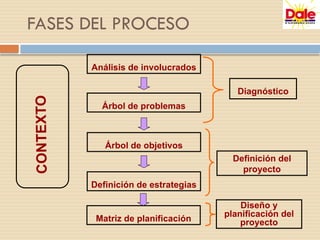FASES DEL PROCESO
Definición de estrategias
Análisis de involucrados
Árbol de problemas
Árbol de objetivos
Diagnóstico
Definición del
proyecto
Diseño y
planificación del
proyecto
CO
NT
EX
TO
Matriz de planificación
 