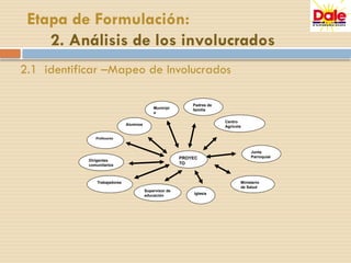 2.1 identificar –Mapeo de Involucrados
Etapa de Formulación:
2. Análisis de los involucrados
PROYEC
TO
Supervisor de
educación
Junta
Parroquial
Padres de
familia
Alumnos
Dirigentes
comunitarios
Ministerio
de Salud
Centro
Agrícola
Trabajadores
Municipi
o
Iglesia
Profesores
 