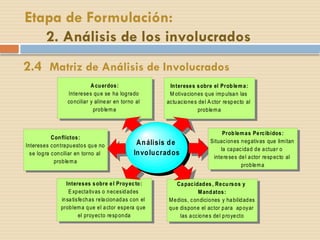 2.4 Matriz de Análisis de Involucrados
Análisis de
Involucrados
A cuerdos:
Intereses que se ha logrado
conciliar y alinear en torno al
problema
Intereses sobre el Problema:
M otivaciones que impulsan las
actuaciones del A ctor respecto al
problema
Capacidades, Recursos y
Mandatos:
Medios, condiciones y habilidades
que dispone el actor para apoyar
las acciones del proyecto
Intereses sobre el Proyecto:
Expectativas o necesidades
insatisfechas relacionadas con el
problema que el actor espera que
el proyecto responda
Conflictos:
Intereses contrapuestos que no
se logra conciliar en torno al
problema
Problemas Percibidos:
Situaciones negativas que limitan
la capacidad de actuar o
intereses del actor respecto al
problema
Etapa de Formulación:
2. Análisis de los involucrados
 