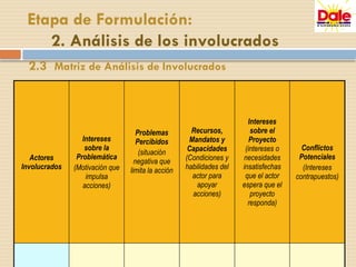 2.3 Matriz de Análisis de Involucrados
Actores
Involucrados
Intereses
sobre la
Problemática
(Motivación que
impulsa
acciones)
Problemas
Percibidos
(situación
negativa que
limita la acción
Recursos,
Mandatos y
Capacidades
(Condiciones y
habilidades del
actor para
apoyar
acciones)
Intereses
sobre el
Proyecto
(intereses o
necesidades
insatisfechas
que el actor
espera que el
proyecto
responda)
Conflictos
Potenciales
(Intereses
contrapuestos)
Etapa de Formulación:
2. Análisis de los involucrados
 