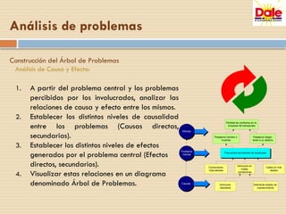 1. A partir del problema central y los problemas
percibidos por los involucrados, analizar las
relaciones de causa y efecto entre los mismos.
2. Establecer los distintos niveles de causalidad
entre los problemas (Causas directas,
secundarias).
3. Establecer los distintos niveles de efectos
generados por el problema central (Efectos
directos, secundarios).
4. Visualizar estas relaciones en un diagrama
denominado Árbol de Problemas.
Construcción del Árbol de Problemas
Análisis de Causa y Efecto:
Pasajeros llegan
tarde a su destino
Conductores
imprudentes
Deficiente estado de
mantenimiento
Vehículos en
malas
condiciones
Calles en mal
estado
Pérdida de confianza en la
empresa de transportes
Frecuentes accidentes de autobuses
Vehículos
obsoletos
Pasajeros heridos o
muertos
Problema
Central
Causas
Efectos
Análisis de problemas
 