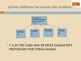  Y A SU VEZ CADA UNA DE ESTAS CAUSAS ESTA
PROVOCADA POR OTRAS CAUSAS
¿Cómo hallamos las causas del problema?
CAUS
A
CAUS
A
CAUSA CAUS
A
Incremento la
inseguridad ciudadana
en la provincia del
Guayas
 