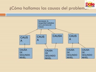 ¿Cómo hallamos las causas del problema?
CAUS
A
CAUS
A
CAUSA CAUS
A
Incremento la
inseguridad ciudadana
en la provincia del
Guayas
CAUSA
DE
SEGUNDO
NIVEL
CAUSA
DE
SEGUNDO
NIVEL
CAUSA
DE
SEGUNDO
NIVEL
CAUSA
DE
SEGUNDO
NIVEL
 