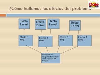 ¿Cómo hallamos los efectos del problema?
Efecto
2 nivel
Efecto
2 nivel
Efecto
2 nivel
Efecto
2 nivel
Incremento la
inseguridad ciudadana
en la provincia del
Guayas
Efecto 1
nivel
Efecto 1
nivel
Efecto 1
nivel
Efecto 1
nivel
 