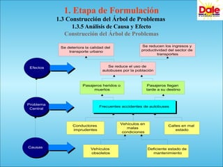 1. Etapa de Formulación
1.3 Construcción del Árbol de Problemas
1.3.5 Análisis de Causa y Efecto
Construcción del Árbol de Problemas
Pasajeros llegan
tarde a su destino
Conductores
imprudentes
Deficiente estado de
mantenimiento
Vehículos en
malas
condiciones
Calles en mal
estado
Se reduce el uso de
autobuses por la población
Frecuentes accidentes de autobuses
Vehículos
obsoletos
Pasajeros heridos o
muertos
Problema
Central
Causas
Efectos
Se deteriora la calidad del
transporte urbano
Se reducen los ingresos y
productividad del sector de
transportes
 