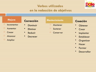 Verbos utilizados
en la redacción de objetivos
Mejora
 Incrementar
 Aumentar
 Crecer
 Alcanzar
 Ampliar
Mantenimiento
 Mantener
 Sostener
 Conservar
Corrección
• Disminuir
• Eliminar
• Reducir
• Decrecer
Creación
• Obtener
• Crear
• Implantar
• Establecer
• Organizar
• Hacer
• Formar
• Desarrollar
 