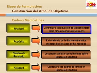 Contribuir a la reducción de la desnutrición
entre niños menores de seis años
La incidencia de la diarrea entre niños
menores de seis años se ha reducido
Los padres aplican conocimientos sobre
Educación Sanitaria
Capacitar a los padres de familia en
Educación Sanitaria
Finalidad
Propósito
Objetivo de
Resultado
Actividad
Etapa de Formulación:
Construcción del Árbol de Objetivos
Cadena Medio-Fines
 