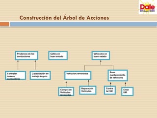 Construcción del Árbol de Acciones
Prudencia de los
conductores
Calles en
buen estado
Vehículos en
buen estado
Vehículos renovados
Buen
mantenimiento
de vehículos
Contratar
nuevos
conductores
Capacitación en
manejo seguro
Compra de
Vehículos
renovados
Reparación
Vehículos
Contra
tar SM
Crear
UM
 