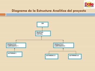 Diagrama de la Estructura Analítica del proyecto
OBJETIVO
CENTRAL
FIN
PRODUCTO O
COMPONENTE 2
PRODUCTO O
COMPONENTE 1
ACTIVIDAD 1
ACTIVIDAD 2.1 ACTIVIDAD 2.2
 