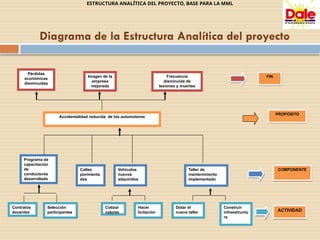 Diagrama de la Estructura Analítica del proyecto
FIN
PROPÓSITO
COMPONENTE
ACTIVIDAD
Pérdidas
económicas
disminuidas
Imagen de la
empresa
mejorada
Frecuencia
disminuida de
lesiones y muertes
Accidentalidad reducida de los automotores
Programa de
capacitación
de
conductores
desarrollado
Calles
pavimenta
das
Vehículos
nuevos
adquiridos
Taller de
mantenimiento
implementado
Construir
infraestructu
ra
Dotar el
nuevo taller
Hacer
licitación
Cotizar
valores
ESTRUCTURA ANALÍTICA DEL PROYECTO, BASE PARA LA MML
Contratos
docentes
Selección
participantes
 