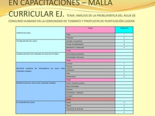 EN CAPACITACIONES – MALLA
CURRICULAR EJ.                                                  TEMA: ANÁLISIS DE LA PROBLEMÁTICA DEL AGUA DE
CONSUMO HUMANO EN LA COMUNIDAD DE TUMBATÙ Y PROPUESTA DE PURIFICACIÓN CASERA

                                                                                                 Temas   Tiempo/h.45


    FUENTES DE AGUA
                                                                Origen                                       1

                                                                Protección                                   2

    POTABILIZACIÓN DEL AGUA                                     Concepto e importancia                       2

                                                                Proceso de potablilización                   6

                                                                Desinfección y Distribución                  3

                                                                Temas

    CONSECUENCIAS POR CONSUMO DE AGUA NO POTABLE                Enfermedades parasitarias

                                                                Enfermedades infecciosas

                                                                Temas

                                                                Evullición                                   1

                                                                Filtración                                   4
    MÉTODOS   CASEROS     DE   TRATAMIENTO   DE   AGUA   PARA
                                                                Clarificación                                4
    CONSUMO HUMANO
                                                                Sodis                                        4

                                                                Desalinización                               2

                                                                Temas

    DESINFECCIÓN DEL AGUA PARA CONSUMO HUMANO                   Físicos: Filtración-evullición

                                                                Rayos ultravioletas

                                                                Químicos

                                                                Ozonificación- Yodización

                                                                Cloración

                                                                Temas

    EL CONSUMO DEL AGUA                                         Bebida                                       4

                                                                Higiene                                      2

                                                                Preparación de alimentos                     2

                                                                                                             2
 