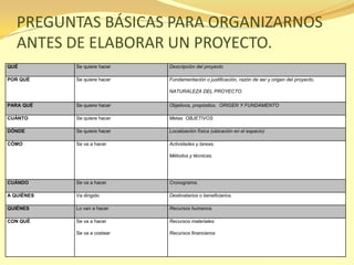 PREGUNTAS BÁSICAS PARA ORGANIZARNOS
   ANTES DE ELABORAR UN PROYECTO.
QUÉ         Se quiere hacer   Descripción del proyecto

POR QUÉ     Se quiere hacer   Fundamentación o justificación, razón de ser y origen del proyecto.

                              NATURALEZA DEL PROYECTO

PARA QUÉ    Se quiere hacer   Objetivos, propósitos. ORIGEN Y FUNDAMENTO

CUÁNTO      Se quiere hacer   Metas OBJETIVOS

DÓNDE       Se quiere hacer   Localización física (ubicación en el espacio)

CÓMO        Se va a hacer     Actividades y tareas.

                              Métodos y técnicas.




CUÁNDO      Se va a hacer     Cronograma.

A QUIÉNES   Va dirigido       Destinatarios o beneficiarios.

QUIÉNES     Lo van a hacer    Recursos humanos.

CON QUÉ     Se va a hacer     Recursos materiales

            Se va a costear   Recursos financieros
 