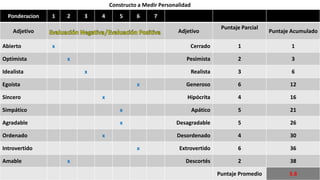 Ponderacion 1 2 3 4 5 6 7
Adjetivo Adjetivo
Puntaje Parcial
Puntaje Acumulado
Abierto x Cerrado 1 1
Optimista x Pesimista 2 3
Idealista x Realista 3 6
Egoísta x Generoso 6 12
Sincero x Hipócrita 4 16
Simpático x Apático 5 21
Agradable x Desagradable 5 26
Ordenado x Desordenado 4 30
Introvertido x Extrovertido 6 36
Amable x Descortés 2 38
Puntaje Promedio 3.8
Constructo a Medir Personalidad
 