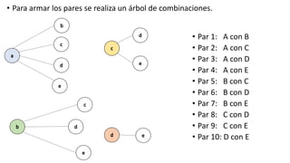 • Para armar los pares se realiza un árbol de combinaciones.
• Par 1: A con B
• Par 2: A con C
• Par 3: A con D
• Par 4: A con E
• Par 5: B con C
• Par 6: B con D
• Par 7: B con E
• Par 8: C con D
• Par 9: C con E
• Par 10: D con E
 