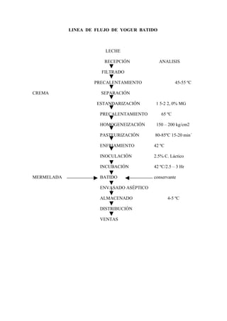LINEA DE FLUJO DE YOGUR BATIDO



                        LECHE

                        RECEPCIÓN            ANALISIS

                       FILTRADO

                    PRECALENTAMIENTO                 45-55 ºC

CREMA                 SEPARACIÓN

                     ESTANDARIZACIÓN       1 5-2 2, 0% MG

                      PRECALENTAMIENTO       65 ºC

                      HOMOGENEIZACIÓN      150 – 200 kg/cm2

                      PASTEURIZACIÓN      80-85ºC 15-20 min´

                      ENFRIAMIENTO        42 ºC

                      INOCULACIÓN         2.5% C. Láctico

                      INCUBACIÓN          42 ºC/2.5 – 3 Hr

MERMELADA             BATIDO              conservante

                      ENVASADO ASÉPTICO

                      ALMACENADO                  4-5 ºC

                      DISTRIBUCIÓN

                      VENTAS
 