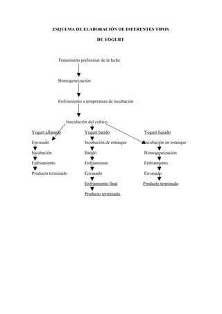 ESQUEMA DE ELABORACIÓN DE DIFERENTES TIPOS

                                      DE YOGURT



               Tratamiento preliminar de la leche



               Homogeneización



               Enfriamiento a temperatura de incubación



                   Inoculación del cultivo

Yogurt aflanado              Yogurt batido                Yogurt líquido

Envasado                     Incubación de estanque       Incubación en estanque

Incubación                   Batido                       Homogeneización

Enfriamiento                 Enfriamiento                 Enfriamiento

Producto terminado           Envasado                     Envasado

                             Enfriamiento final           Producto terminado

                             Producto terminado
 