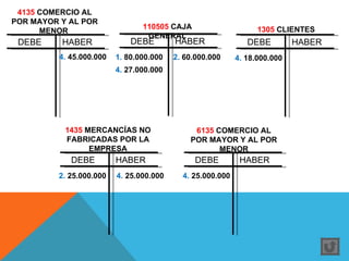 4135 COMERCIO AL
POR MAYOR Y AL POR
                                110505 CAJA                      1305 CLIENTES
      MENOR
                                 GENERAL
 DEBE     HABER              DEBE        HABER                DEBE         HABER
         4. 45.000.000   1. 80.000.000   2. 60.000.000     4. 18.000.000
                         4. 27.000.000




           1435 MERCANCÍAS NO                 6135 COMERCIO AL
           FABRICADAS POR LA                 POR MAYOR Y AL POR
                 EMPRESA                            MENOR
            DEBE         HABER                 DEBE         HABER
         2. 25.000.000   4. 25.000.000     4. 25.000.000
 