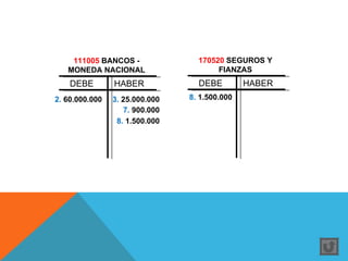 111005 BANCOS -               170520 SEGUROS Y
   MONEDA NACIONAL                     FIANZAS
    DEBE        HABER             DEBE         HABER
2. 60.000.000   3. 25.000.000   8. 1.500.000
                   7. 900.000
                 8. 1.500.000
 