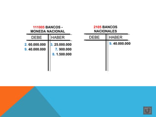 111005 BANCOS -              2105 BANCOS
   MONEDA NACIONAL               NACIONALES
    DEBE        HABER           DEBE    HABER
2. 60.000.000   3. 25.000.000           9. 40.000.000
9. 40.000.000      7. 900.000
                 8. 1.500.000
 