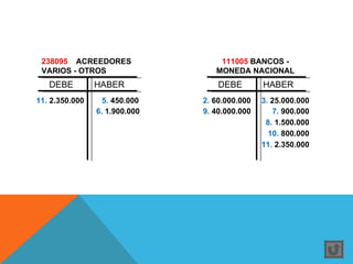 238095 ACREEDORES                 111005 BANCOS -
 VARIOS - OTROS                   MONEDA NACIONAL
   DEBE         HABER              DEBE        HABER
11. 2.350.000     5. 450.000   2. 60.000.000   3. 25.000.000
                6. 1.900.000   9. 40.000.000      7. 900.000
                                                8. 1.500.000
                                                 10. 800.000
                                               11. 2.350.000
 